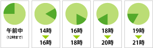 配達時間帯